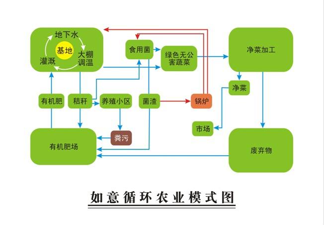 【污】深化農(nóng)業(yè)改革，推進(jìn)畜禽養(yǎng)殖污染資源化循環(huán)利用