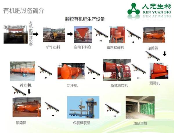 有機肥生產設備流程 有機肥生產設備流程