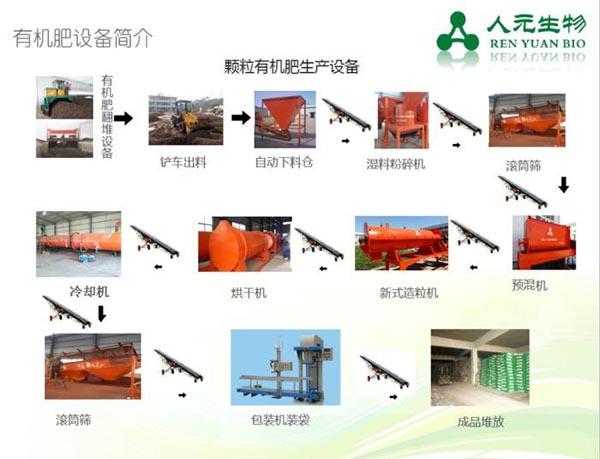 大型有機肥生產(chǎn)設(shè)備工藝流程圖 大型有機肥生產(chǎn)設(shè)備工藝流程圖