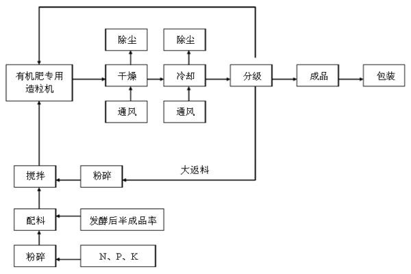 年產(chǎn)2萬噸有機(jī)肥生產(chǎn)項目方案（案例）