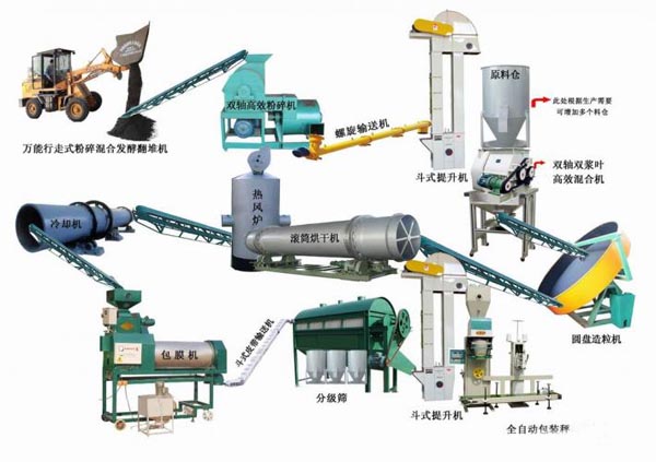 有機肥成套生產(chǎn)設(shè)備的特點