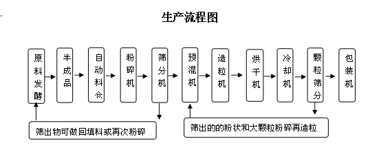 開有機肥廠年利潤大嗎，需要投資多少錢？